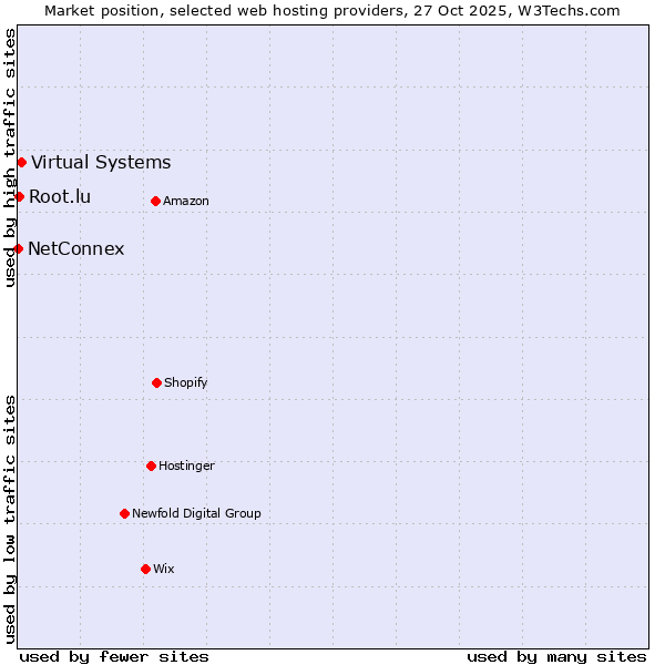 Market position of Virtual Systems vs. Root.lu vs. NetConnex