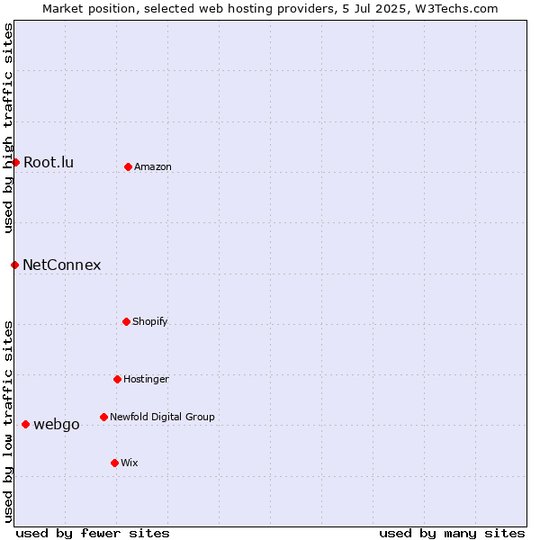 Market position of webgo vs. Root.lu vs. NetConnex