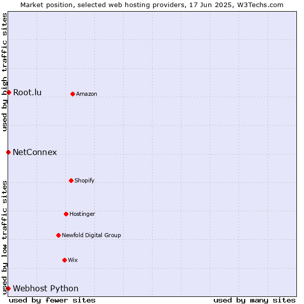 Market position of Root.lu vs. NetConnex vs. Webhost Python