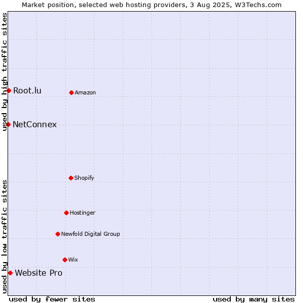 Market position of Website Pro vs. Root.lu vs. NetConnex