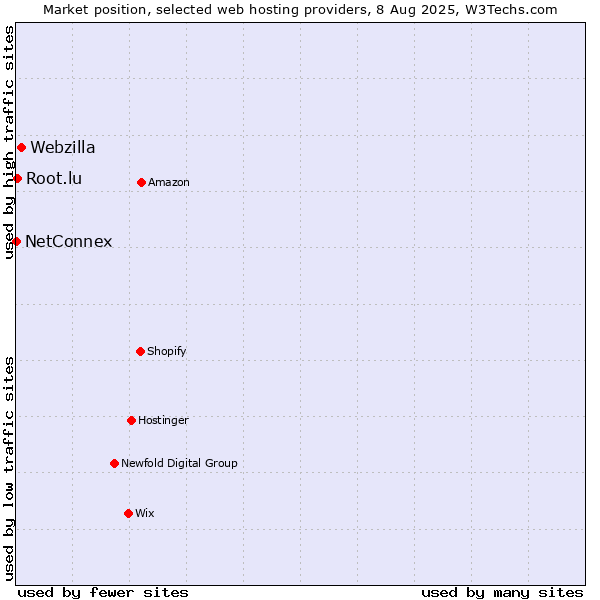 Market position of Webzilla vs. Root.lu vs. NetConnex