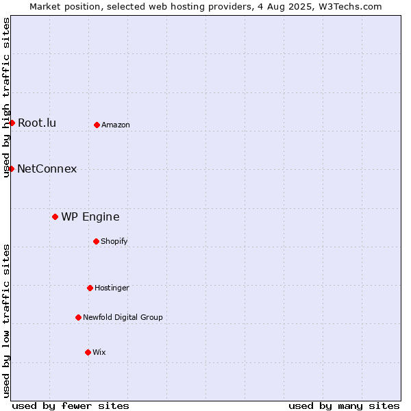 Market position of WP Engine vs. Root.lu vs. NetConnex