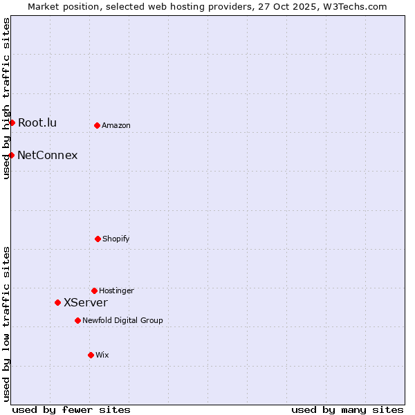 Market position of XServer vs. Root.lu vs. NetConnex