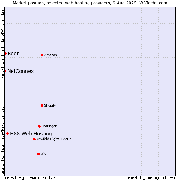 Market position of H88 Web Hosting vs. Root.lu vs. NetConnex