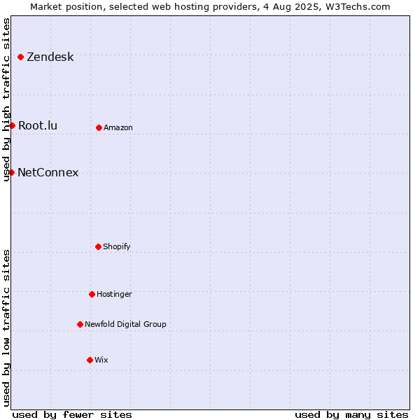 Market position of Zendesk vs. Root.lu vs. NetConnex