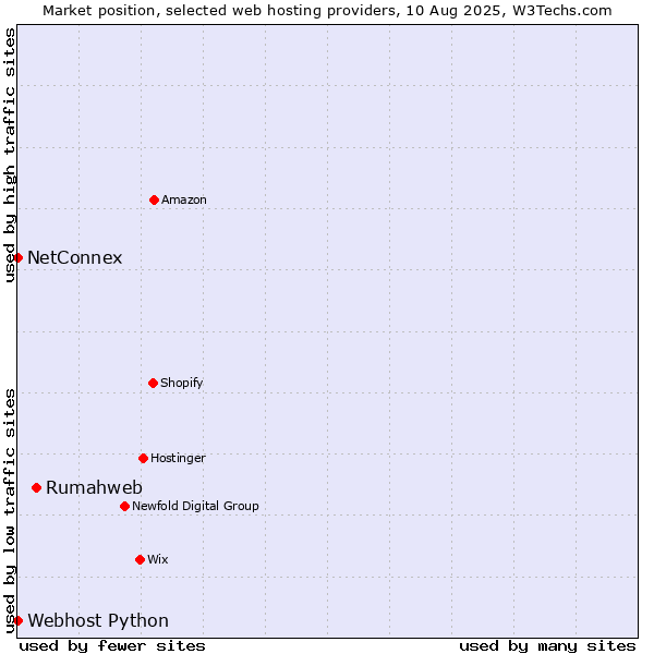 Market position of Rumahweb vs. NetConnex vs. Webhost Python