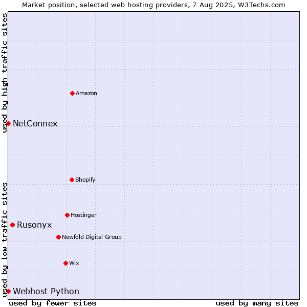 Market position of Rusonyx vs. NetConnex vs. Webhost Python