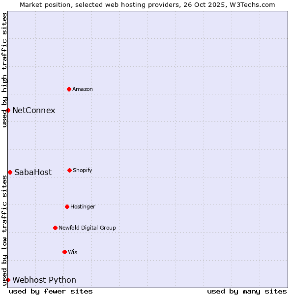 Market position of SabaHost vs. Webhost Python vs. NetConnex