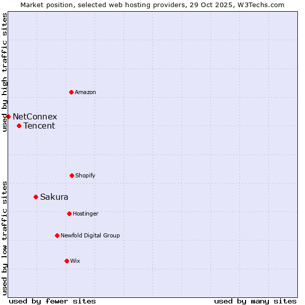 Market position of Sakura vs. Tencent vs. NetConnex