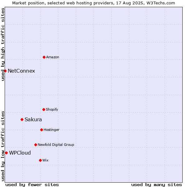 Market position of Sakura vs. WPCloud vs. NetConnex