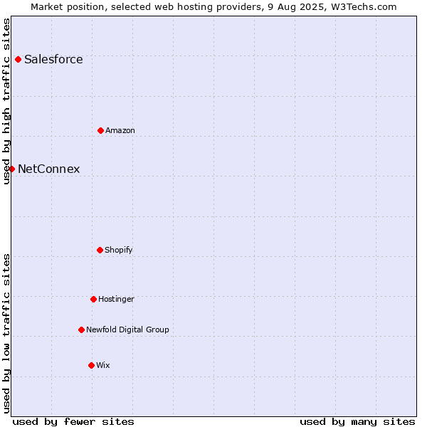 Market position of Salesforce vs. NetConnex