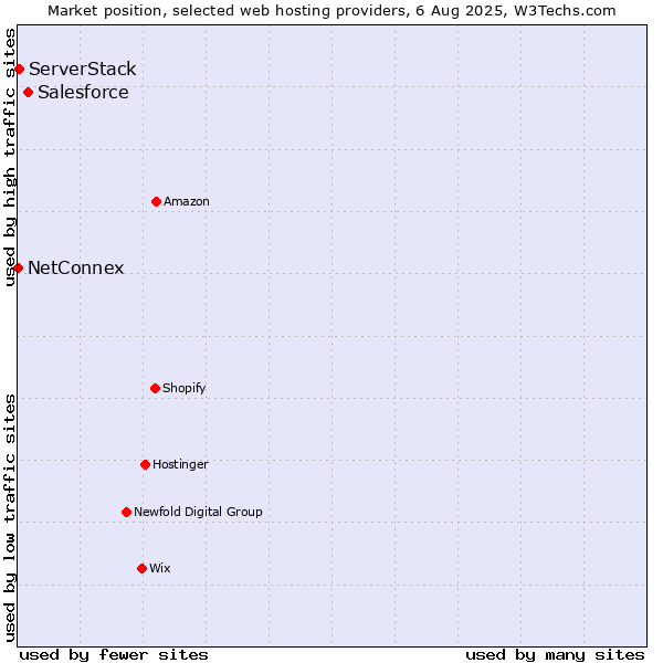 Market position of Salesforce vs. ServerStack vs. NetConnex