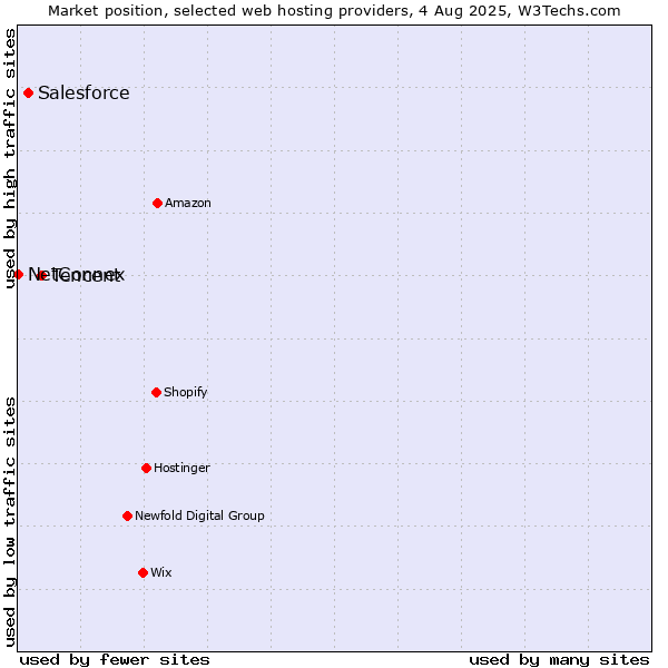 Market position of Tencent vs. Salesforce vs. NetConnex