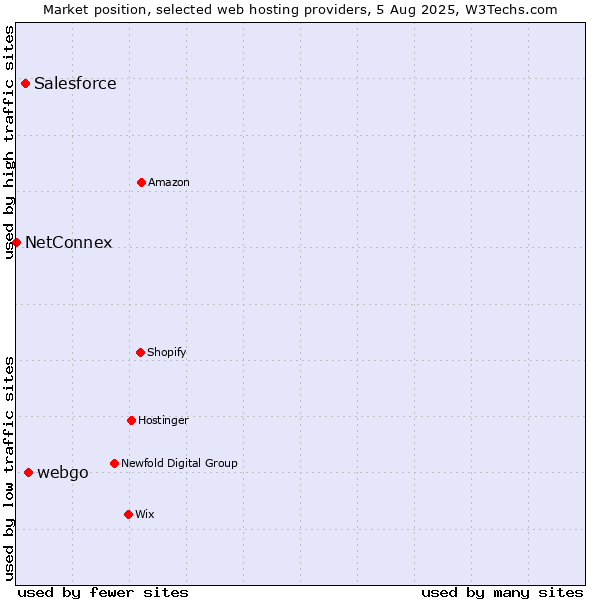 Market position of webgo vs. Salesforce vs. NetConnex