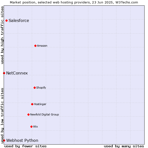 Market position of Salesforce vs. NetConnex vs. Webhost Python