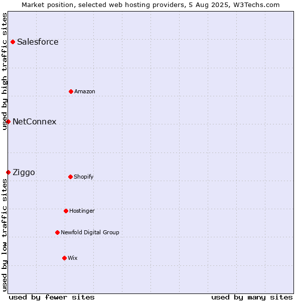 Market position of Salesforce vs. Ziggo vs. NetConnex