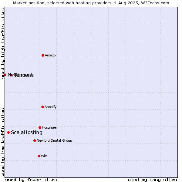 Market position of Tencent vs. ScalaHosting vs. NetConnex