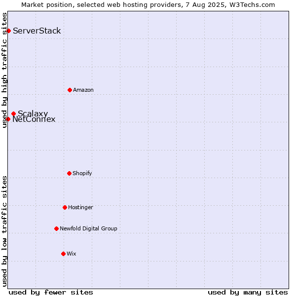 Market position of Scalaxy vs. ServerStack vs. NetConnex