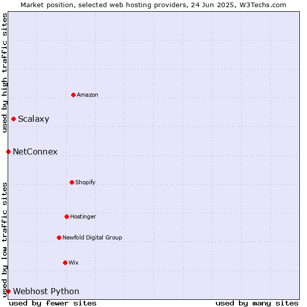 Market position of Scalaxy vs. NetConnex vs. Webhost Python
