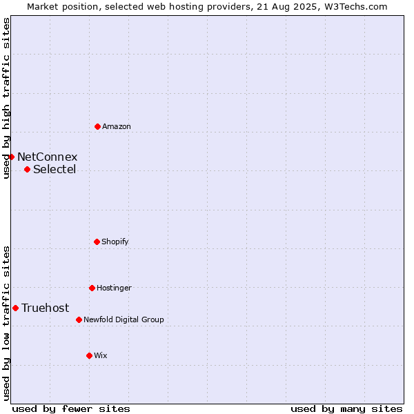 Market position of Selectel vs. Truehost vs. NetConnex
