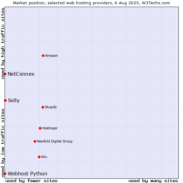 Market position of Selly vs. NetConnex vs. Webhost Python