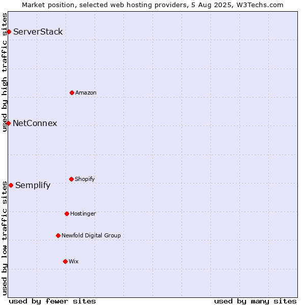 Market position of Semplify vs. ServerStack vs. NetConnex