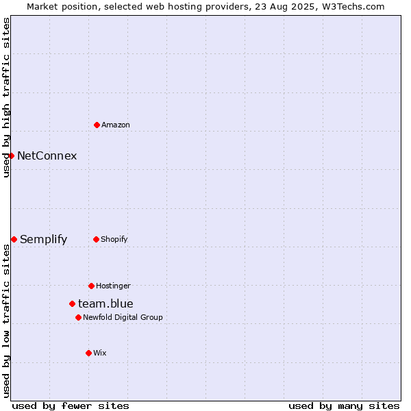 Market position of team.blue vs. Semplify vs. NetConnex