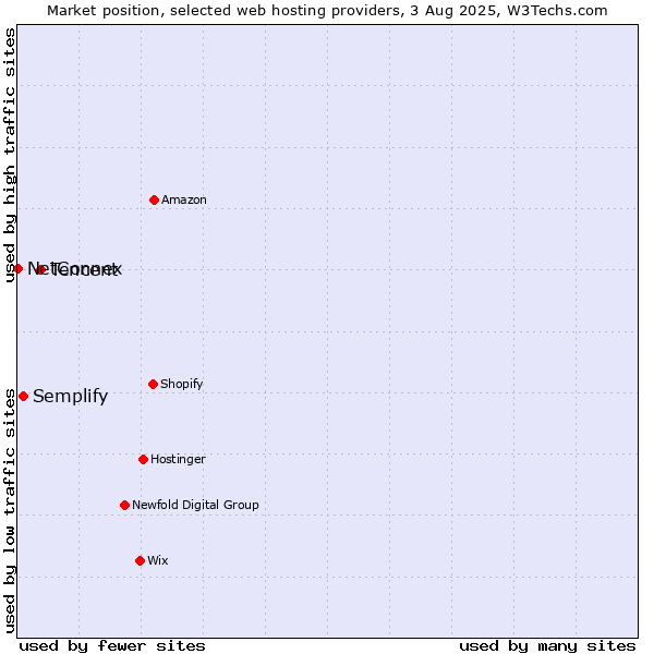 Market position of Tencent vs. Semplify vs. NetConnex