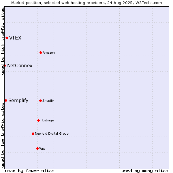 Market position of VTEX vs. Semplify vs. NetConnex