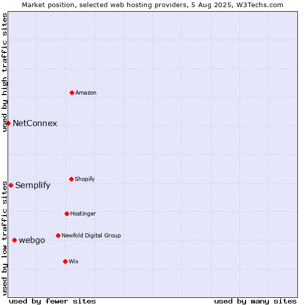 Market position of webgo vs. Semplify vs. NetConnex