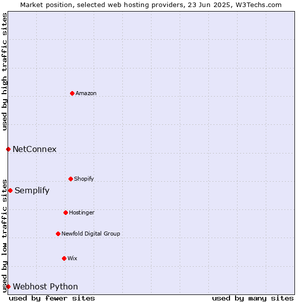 Market position of Semplify vs. NetConnex vs. Webhost Python