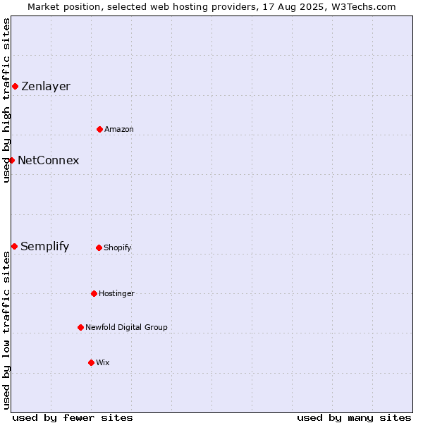 Market position of Zenlayer vs. Semplify vs. NetConnex