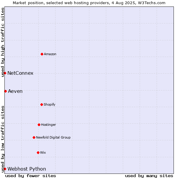 Market position of Aeven vs. NetConnex vs. Webhost Python