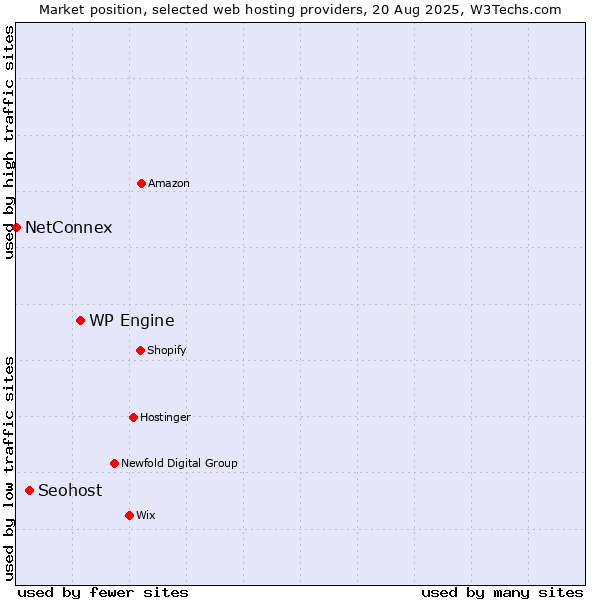 Market position of WP Engine vs. Seohost vs. NetConnex