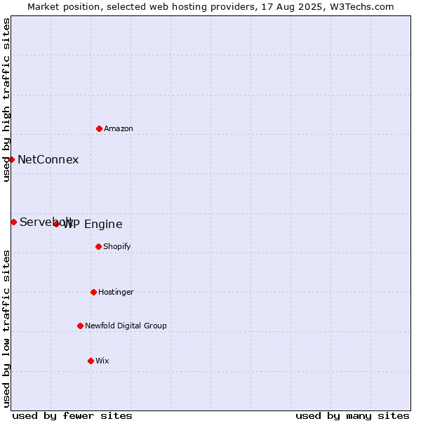 Market position of WP Engine vs. Servebolt vs. NetConnex