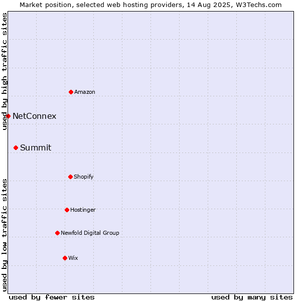 Market position of Summit vs. NetConnex