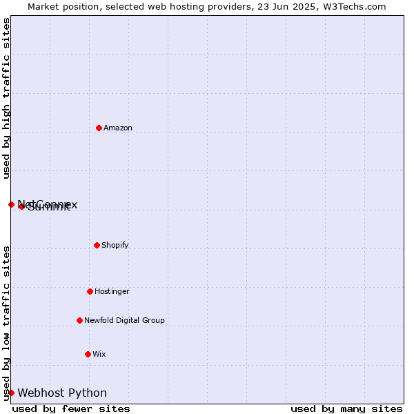 Market position of Summit vs. NetConnex vs. Webhost Python