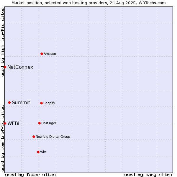 Market position of Summit vs. NetConnex vs. WEBii
