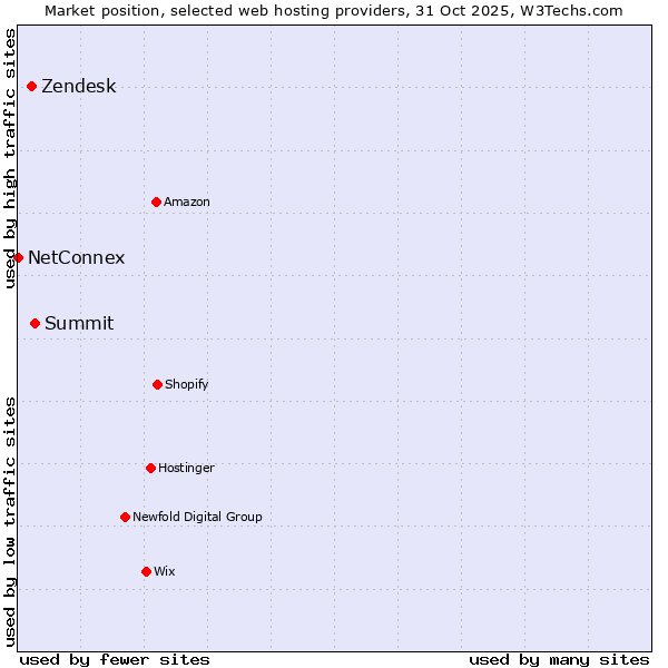 Market position of Summit vs. Zendesk vs. NetConnex
