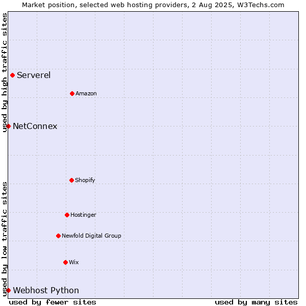Market position of Serverel vs. NetConnex vs. Webhost Python
