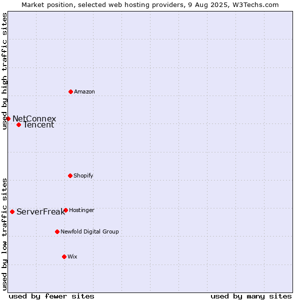 Market position of Tencent vs. ServerFreak vs. NetConnex