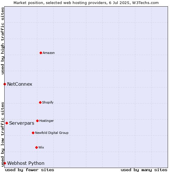 Market position of Serverpars vs. NetConnex vs. Webhost Python