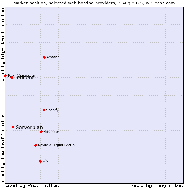 Market position of Serverplan vs. Tencent vs. NetConnex