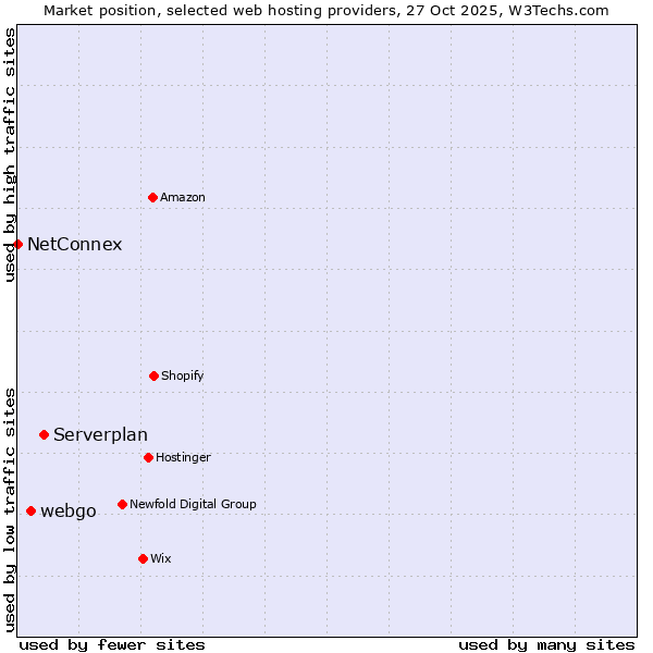 Market position of Serverplan vs. webgo vs. NetConnex