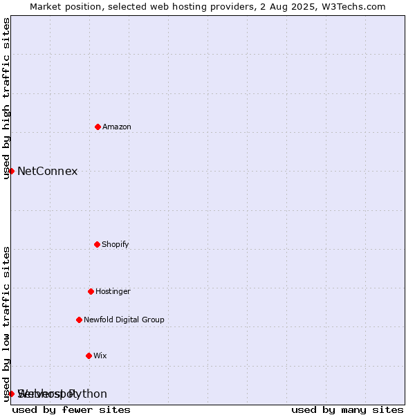 Market position of NetConnex vs. Serverspot vs. Webhost Python