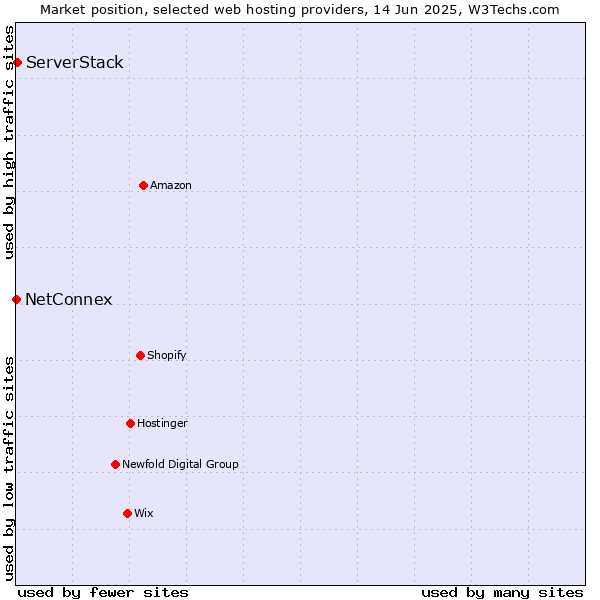 Market position of ServerStack vs. NetConnex