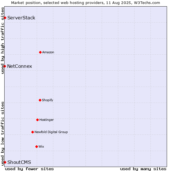 Market position of ServerStack vs. ShoutCMS vs. NetConnex