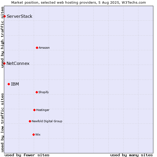 Market position of IBM vs. ServerStack vs. NetConnex
