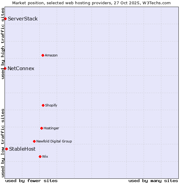 Market position of StableHost vs. ServerStack vs. NetConnex