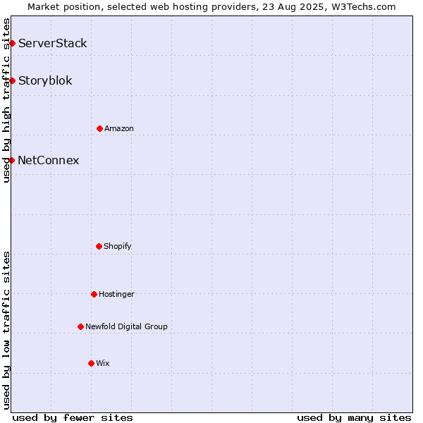 Market position of Storyblok vs. ServerStack vs. NetConnex